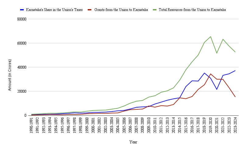Figure 2 - Union transfers to Karnataka